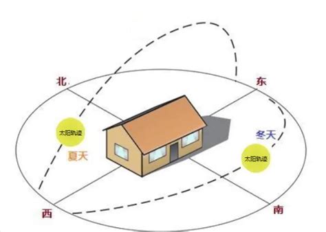 东南朝向|房子是东南朝向好还是正南朝向好？